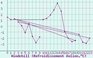 Courbe du refroidissement olien pour Giswil