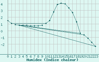 Courbe de l'humidex pour Izegem (Be)