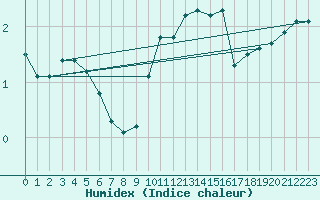 Courbe de l'humidex pour Ringendorf (67)