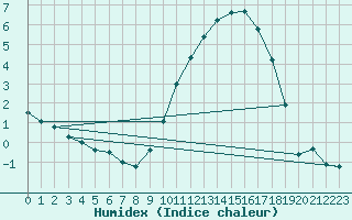 Courbe de l'humidex pour Leign-les-Bois (86)