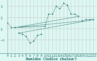 Courbe de l'humidex pour Weinbiet