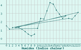 Courbe de l'humidex pour Gjilan (Kosovo)