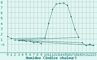 Courbe de l'humidex pour Berson (33)