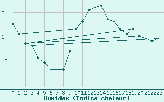 Courbe de l'humidex pour Ballon de Servance (70)