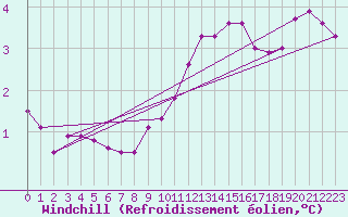 Courbe du refroidissement olien pour Cap Gris-Nez (62)
