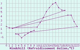 Courbe du refroidissement olien pour Lindenberg