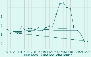 Courbe de l'humidex pour Nordstraum I Kvaenangen