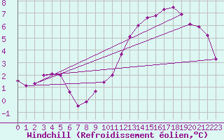 Courbe du refroidissement olien pour Neufchef (57)