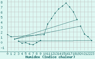 Courbe de l'humidex pour Ernage (Be)