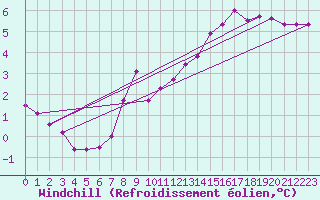 Courbe du refroidissement olien pour Rodez (12)