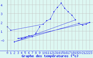 Courbe de tempratures pour Constance (All)