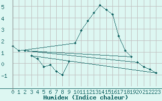 Courbe de l'humidex pour Mcon (71)