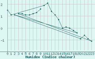 Courbe de l'humidex pour Corny-sur-Moselle (57)