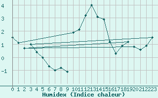 Courbe de l'humidex pour Adelboden