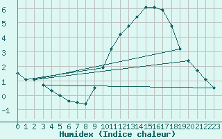 Courbe de l'humidex pour Abbeville (80)