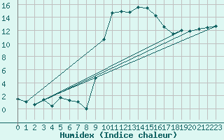 Courbe de l'humidex pour Anglars St-Flix(12)