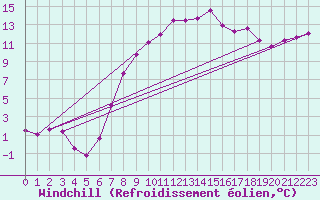 Courbe du refroidissement olien pour Fribourg / Posieux