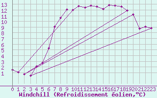 Courbe du refroidissement olien pour Kempten