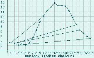 Courbe de l'humidex pour Bad Mitterndorf