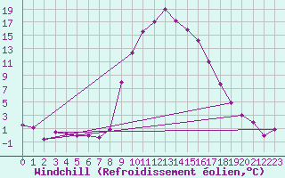 Courbe du refroidissement olien pour Ulrichen