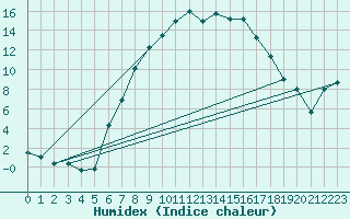 Courbe de l'humidex pour Batos