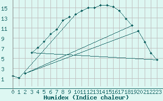 Courbe de l'humidex pour Varkaus Kosulanniemi