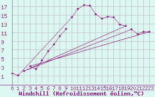 Courbe du refroidissement olien pour Nova Gorica