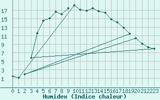 Courbe de l'humidex pour Kvikkjokk Arrenjarka A