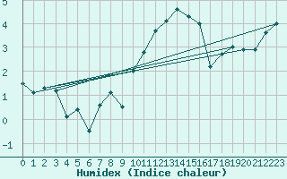 Courbe de l'humidex pour Chambry / Aix-Les-Bains (73)
