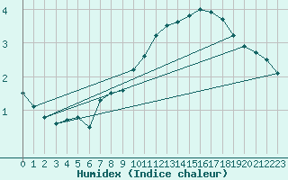 Courbe de l'humidex pour Kauhava