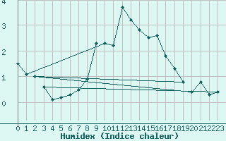 Courbe de l'humidex pour Naluns / Schlivera