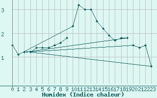 Courbe de l'humidex pour Kyritz