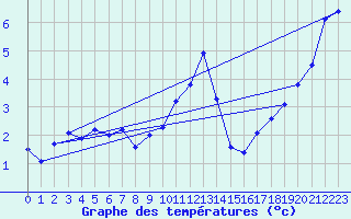 Courbe de tempratures pour Villarzel (Sw)