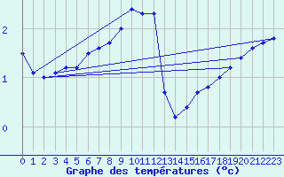 Courbe de tempratures pour Giessen