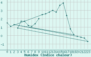 Courbe de l'humidex pour Orkdal Thamshamm