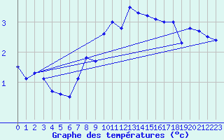 Courbe de tempratures pour Constance (All)