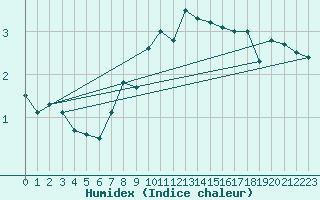 Courbe de l'humidex pour Constance (All)