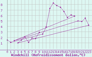 Courbe du refroidissement olien pour Chur-Ems