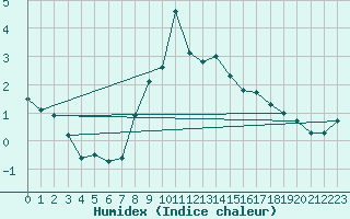 Courbe de l'humidex pour Saalbach