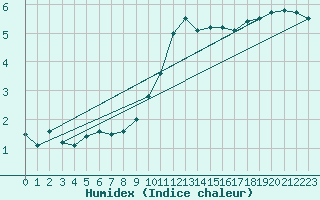 Courbe de l'humidex pour Gelbelsee