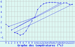Courbe de tempratures pour Sisteron (04)