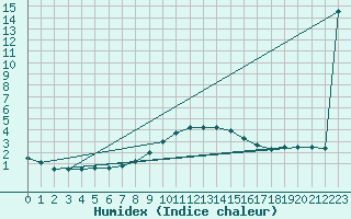 Courbe de l'humidex pour Loznica