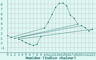 Courbe de l'humidex pour Voorschoten