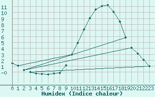 Courbe de l'humidex pour Utiel, La Cubera