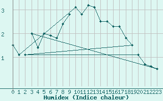 Courbe de l'humidex pour Coburg