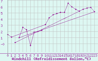 Courbe du refroidissement olien pour Le Luc (83)