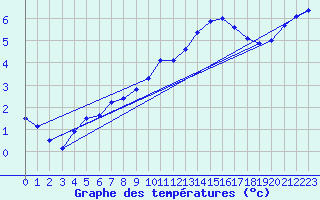 Courbe de tempratures pour Chteaudun (28)