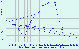 Courbe de tempratures pour Deutschlandsberg