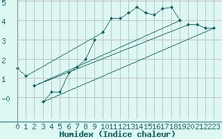 Courbe de l'humidex pour Wunsiedel Schonbrun