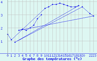 Courbe de tempratures pour Zilani